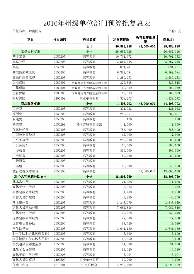黔南民族医学高等专科学校2016年部门预算及“三公”经费公开表.xlsx