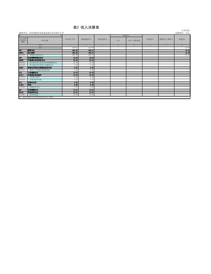 州老年大学决算汇总表（2021）.xls