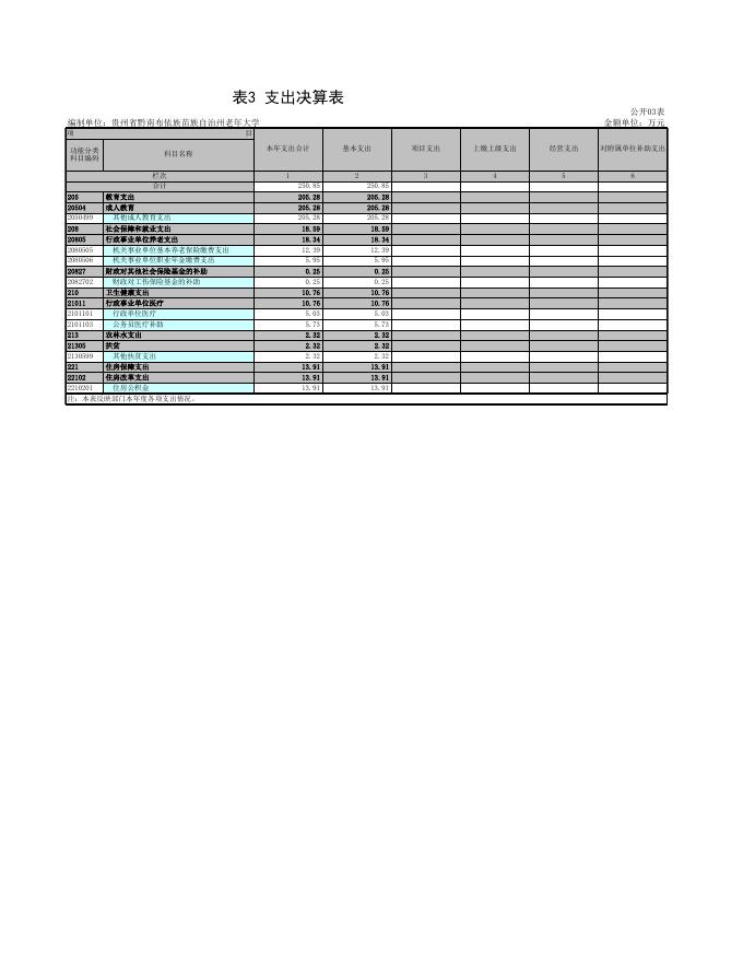 州老年大学决算汇总表（2021）.xls