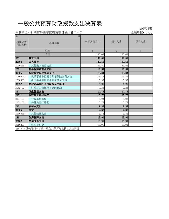 州老年大学决算汇总表（2021）.xls
