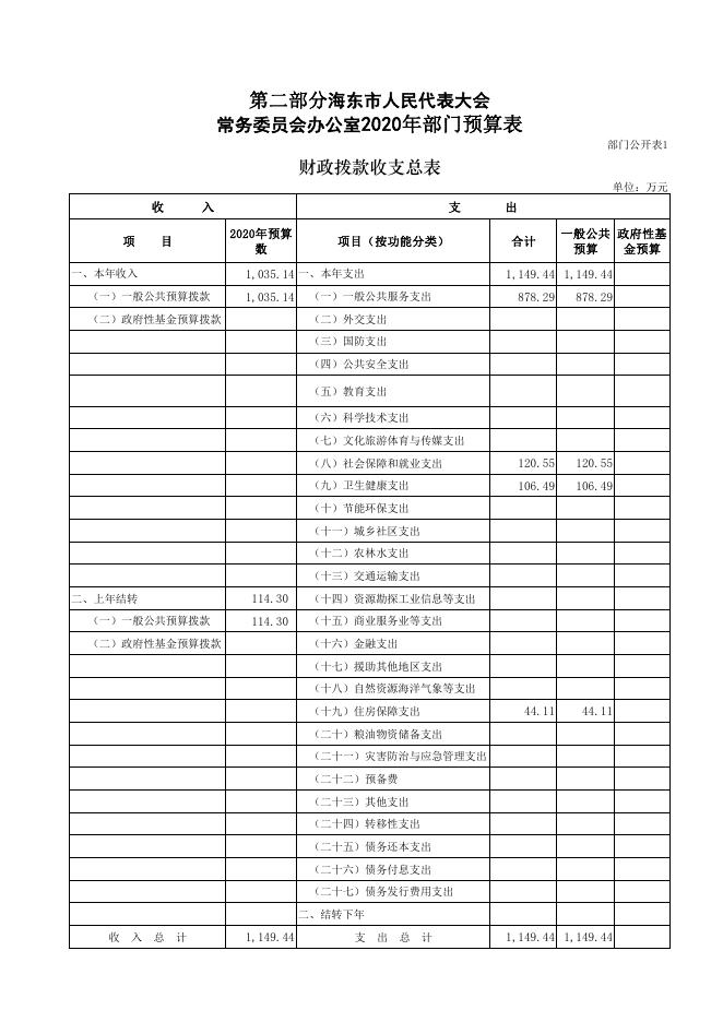 附件：海东市人民代表大会2020年部门预算公开表.pdf