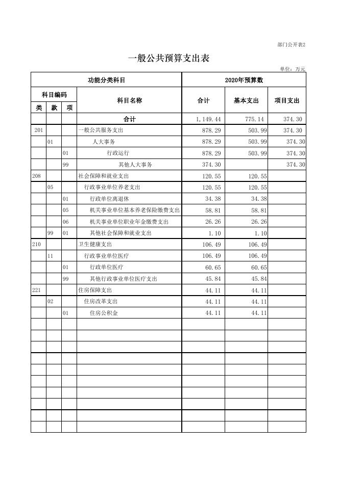 附件：海东市人民代表大会2020年部门预算公开表.pdf