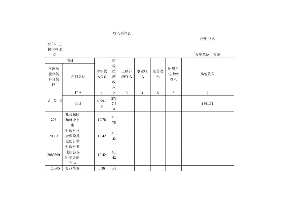 附件：玉树州林业局2016年部门决算报表.docx