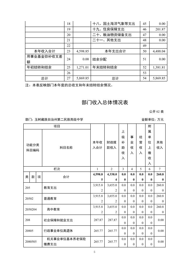2017年玉树州第二民族高级中学部门决算信息公开.pdf