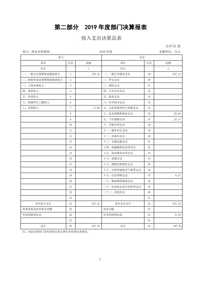 附件：海东市档案馆2019年度部门决算公开.pdf
