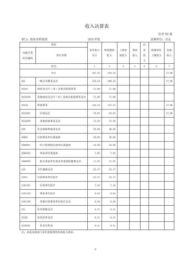 附件：海东市档案馆2019年度部门决算公开.pdf