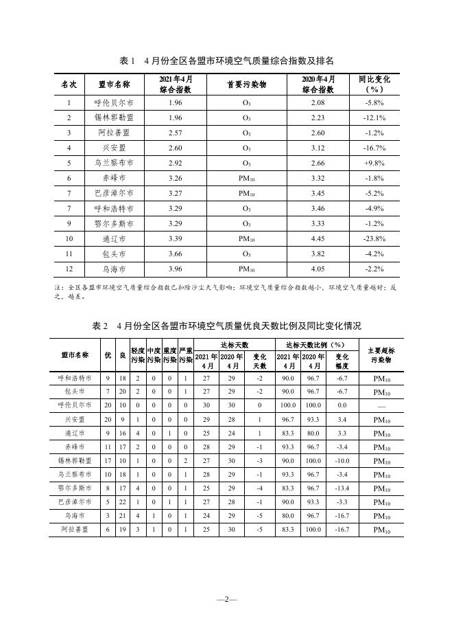 城市空气质量月报 2021年第4期.pdf