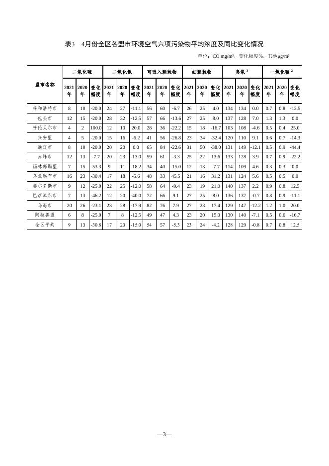 城市空气质量月报 2021年第4期.pdf