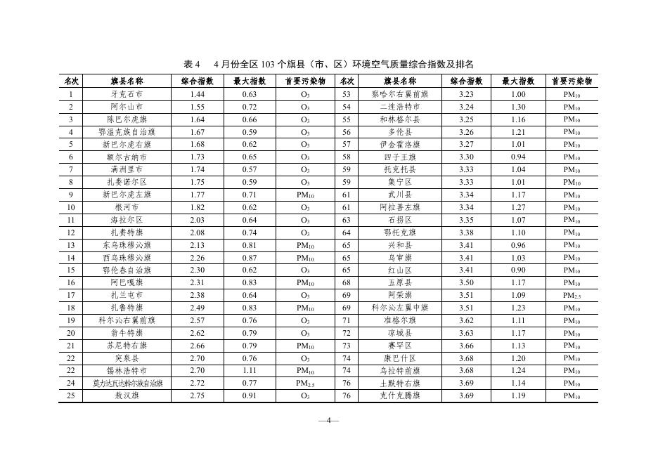 城市空气质量月报 2021年第4期.pdf