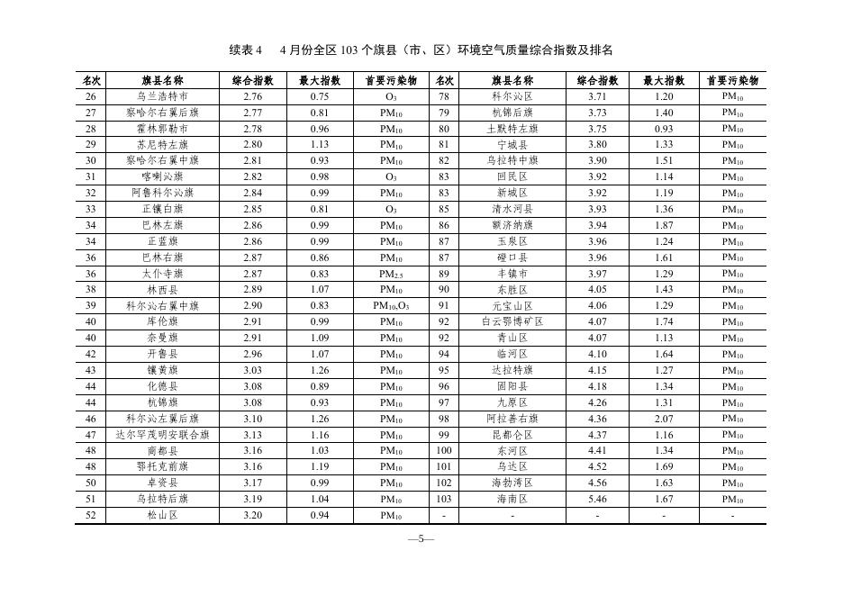 城市空气质量月报 2021年第4期.pdf