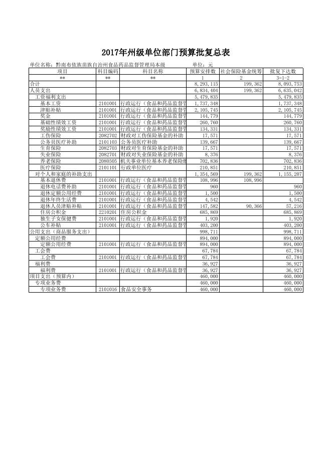 州食品药品监管局调整预算批复表2017（新）.xlsx