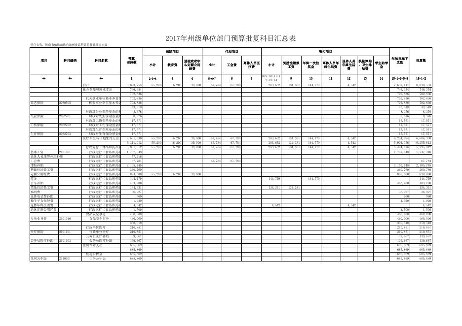 州食品药品监管局调整预算批复表2017（新）.xlsx