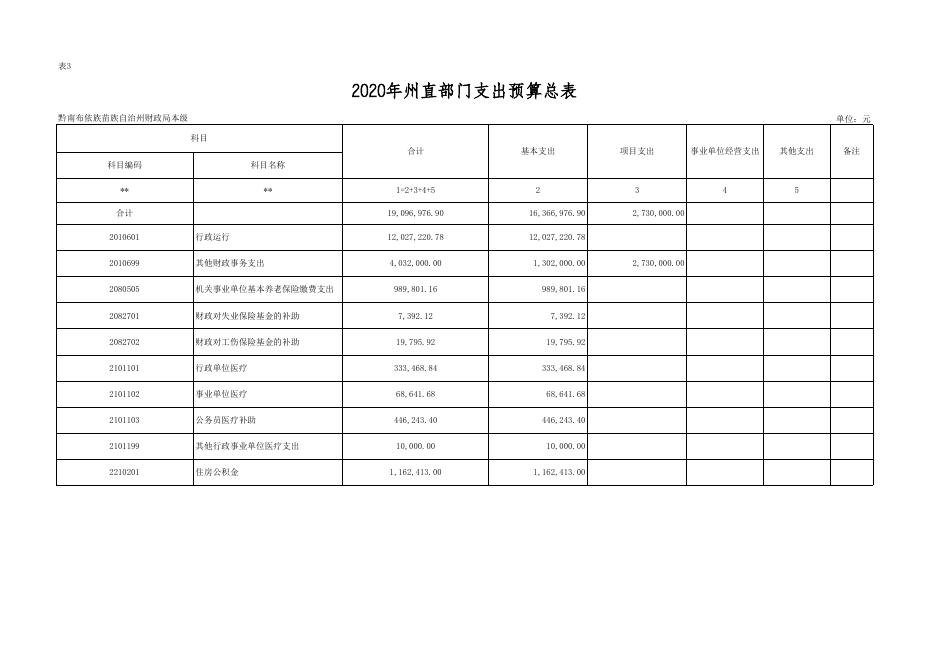 2020年部门预算批复表（州财政局）.xls