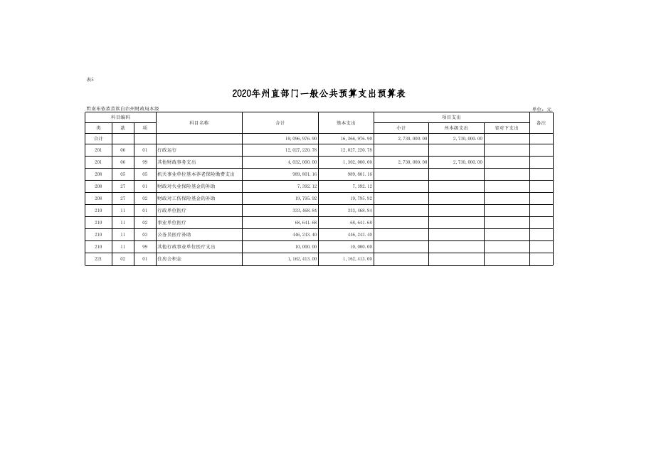 2020年部门预算批复表（州财政局）.xls