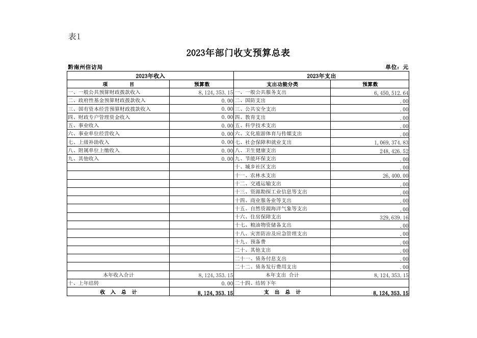 黔南州信访局（本级）2023年部门预算公开报表.pdf
