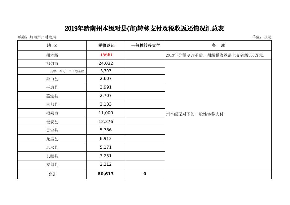 4.2019年黔南州本级对县(市)转移支付及税收返还情况汇总表(含转移支付安排情况说明).pdf