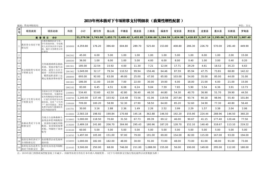 4.2019年黔南州本级对县(市)转移支付及税收返还情况汇总表(含转移支付安排情况说明).pdf