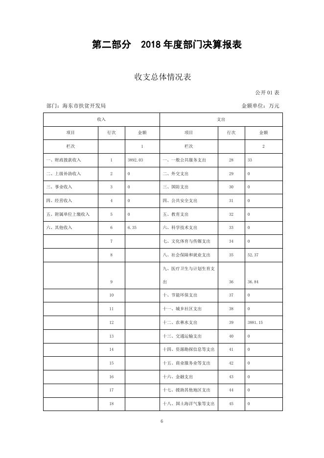 海东市扶贫开发局2018年度部门决算公开.pdf