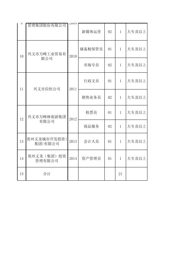 附件1：黔西南州2023年专项招聘国有企业工作人员岗位一览表.xlsx