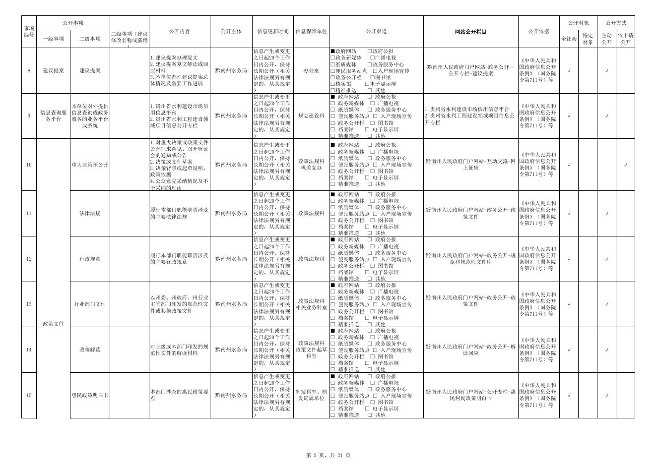 2022年黔南州水务局政务公开标准规范清单.xls