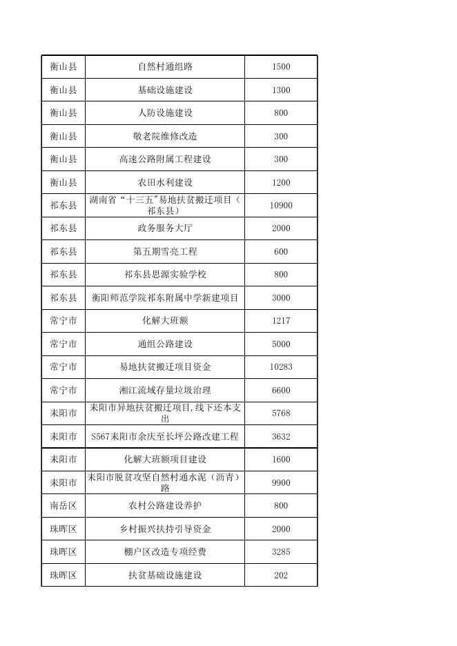 表32-全市2019年一般债券使用安排情况.xls