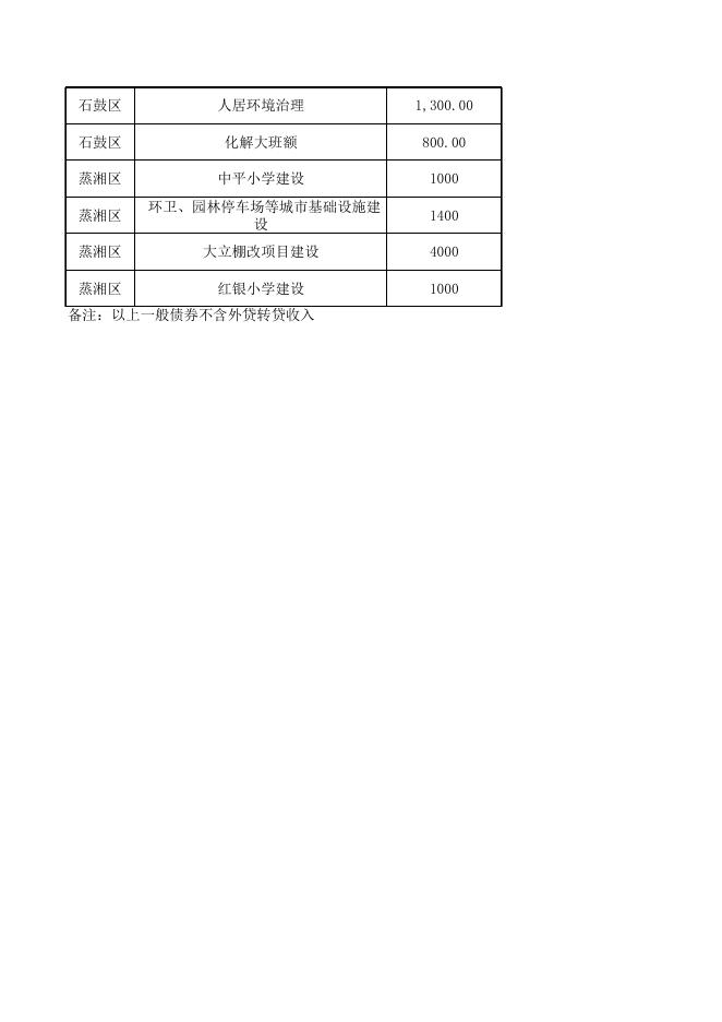 表32-全市2019年一般债券使用安排情况.xls