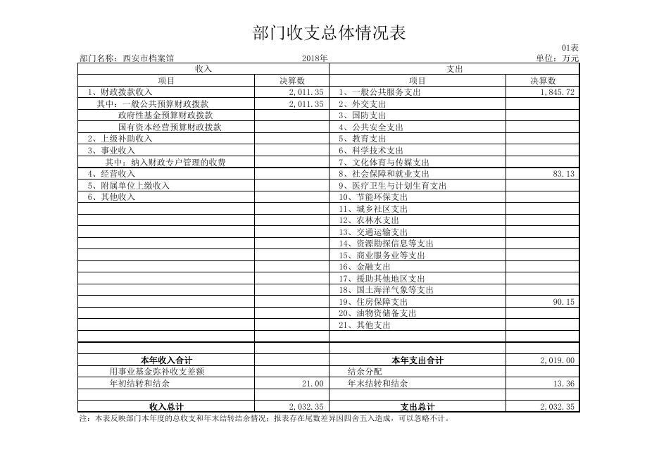 西安市档案馆部门决算公开附表.pdf