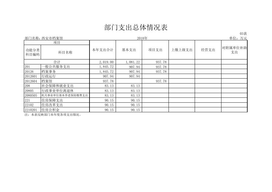 西安市档案馆部门决算公开附表.pdf
