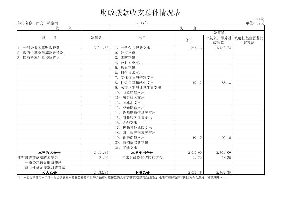 西安市档案馆部门决算公开附表.pdf