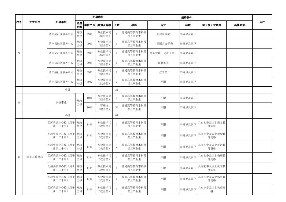 1.2021年清丰县事业单位公开招聘岗位信息表.xlsx