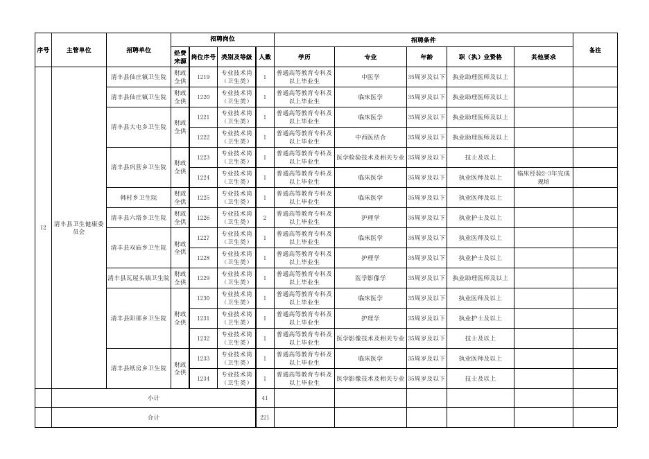 1.2021年清丰县事业单位公开招聘岗位信息表.xlsx