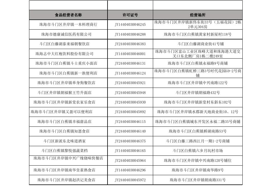 斗门区食品经营单位2017年10月13日至10月19日发证公示名单.xls