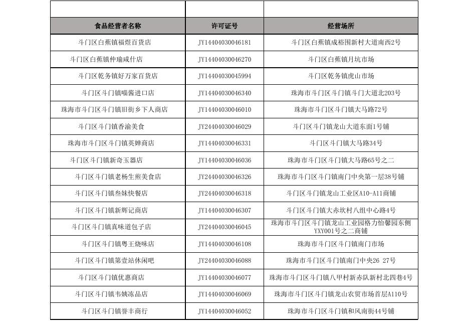斗门区食品经营单位2017年10月13日至10月19日发证公示名单.xls