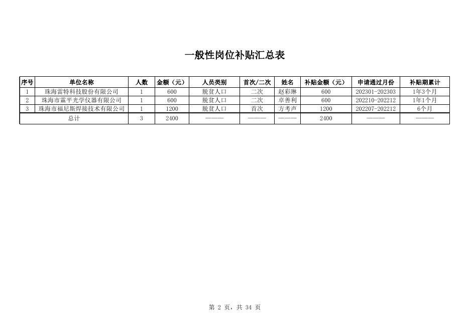 2023年4月就业创业补贴初审公示汇总表（二）.xls