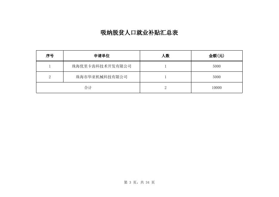 2023年4月就业创业补贴初审公示汇总表（二）.xls