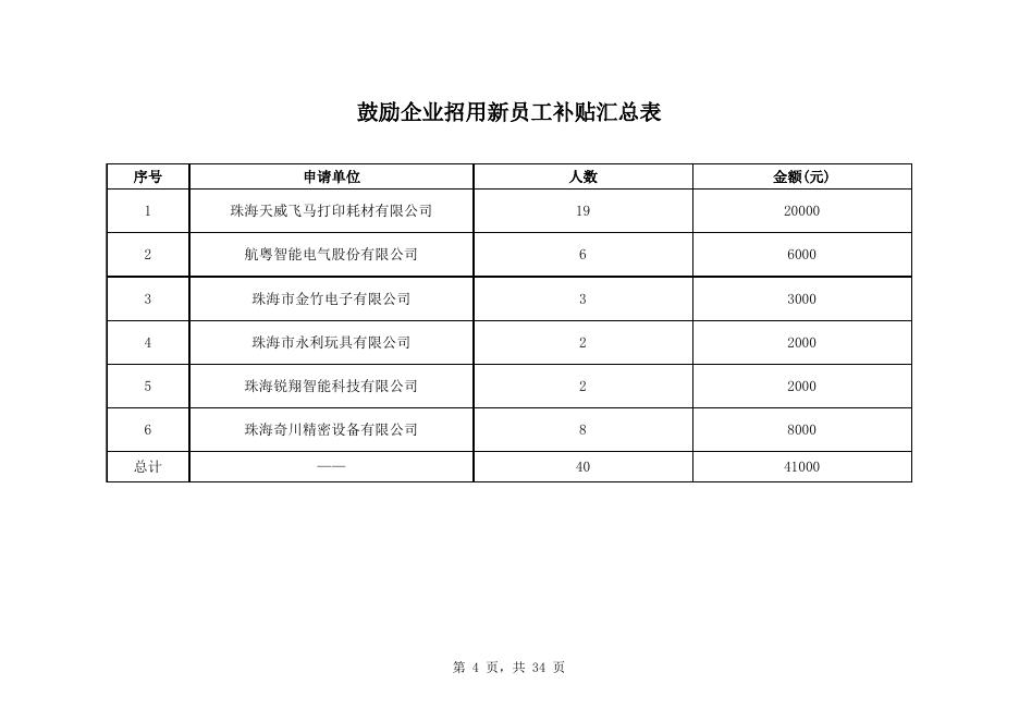 2023年4月就业创业补贴初审公示汇总表（二）.xls