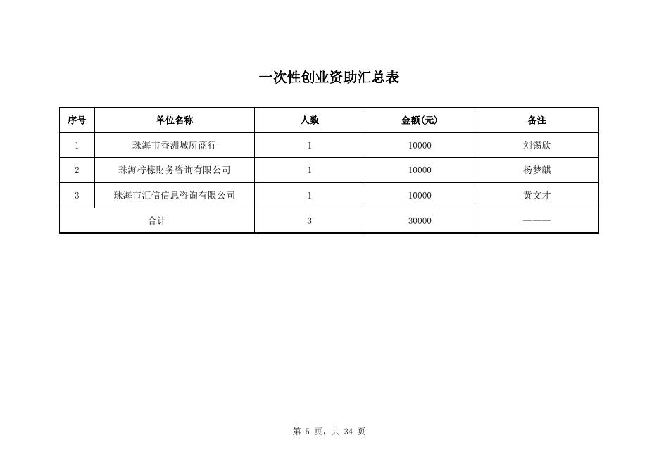 2023年4月就业创业补贴初审公示汇总表（二）.xls
