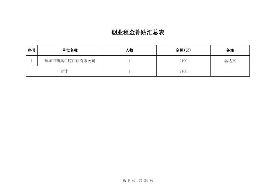 2023年4月就业创业补贴初审公示汇总表（二）.xls