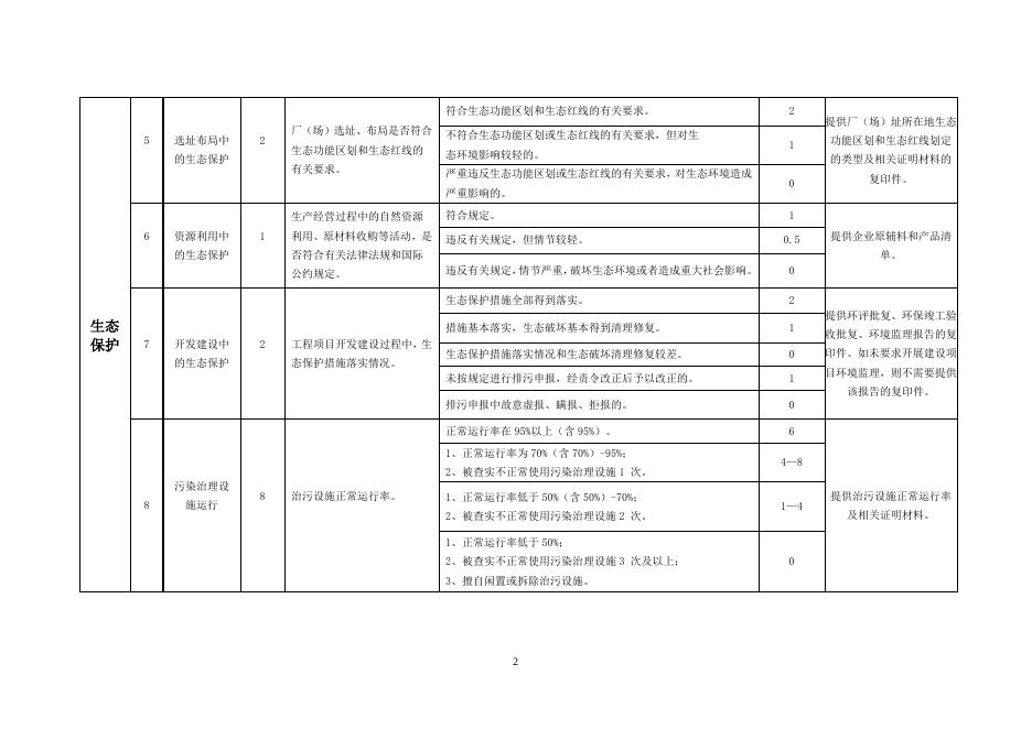 附件1+鄂尔多斯市企业环境信用评价指标及评分方法.doc