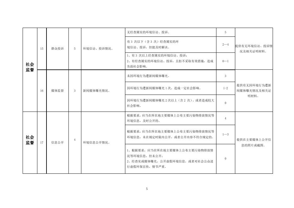 附件1+鄂尔多斯市企业环境信用评价指标及评分方法.doc