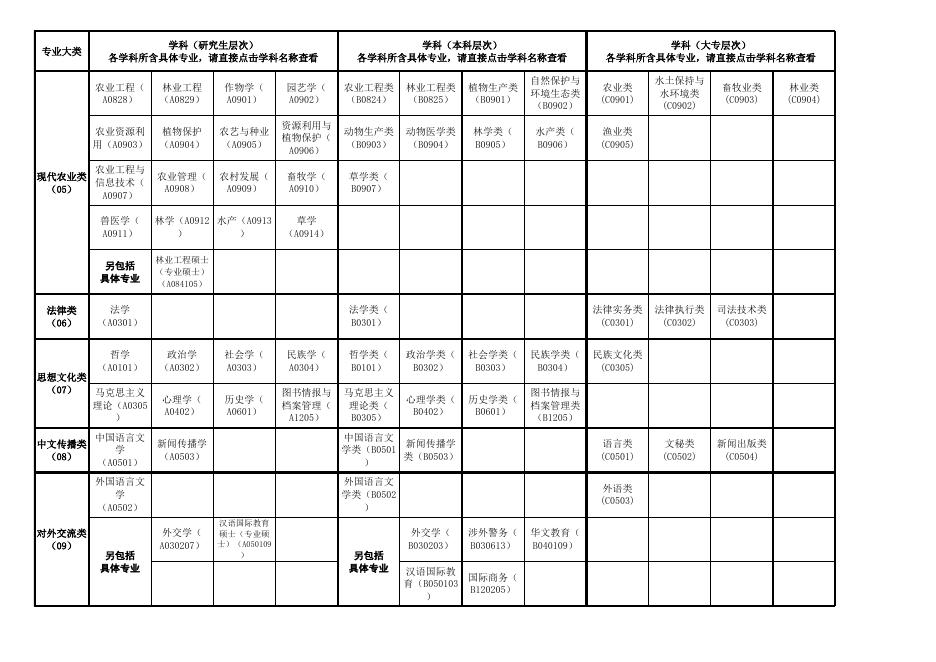 附件2:广东省2023年考试录用公务员专业参考目录.xls