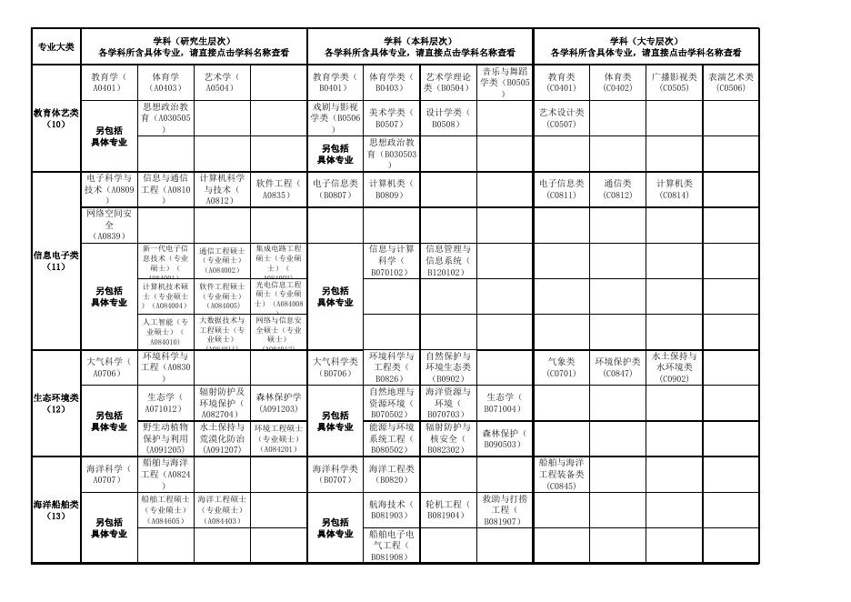附件2:广东省2023年考试录用公务员专业参考目录.xls