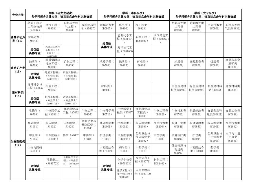 附件2:广东省2023年考试录用公务员专业参考目录.xls