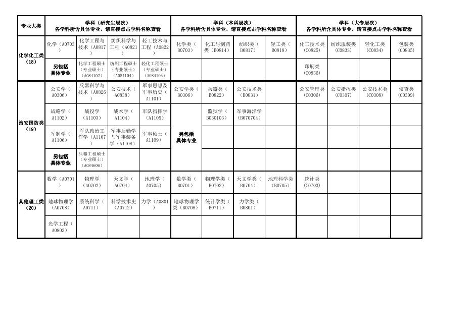 附件2:广东省2023年考试录用公务员专业参考目录.xls