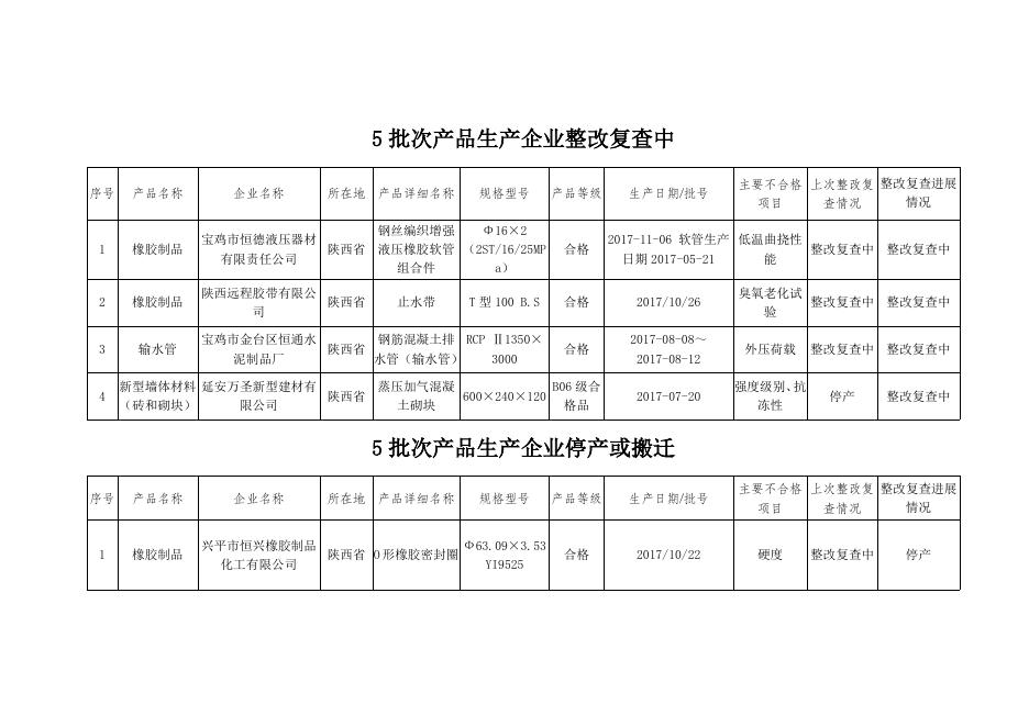 附件3：2017年批次产品质量国家监督抽查不合格产品生产企业后处理情况.doc