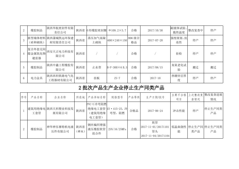 附件3：2017年批次产品质量国家监督抽查不合格产品生产企业后处理情况.doc