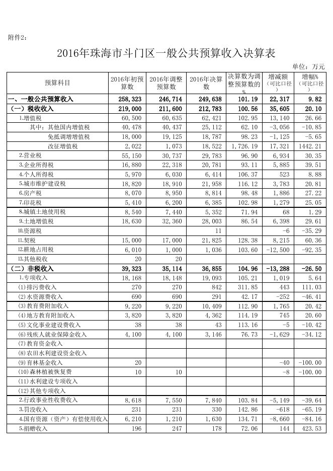 附件1-2、斗门区2016年决算草案附表（附件1-12）.xls
