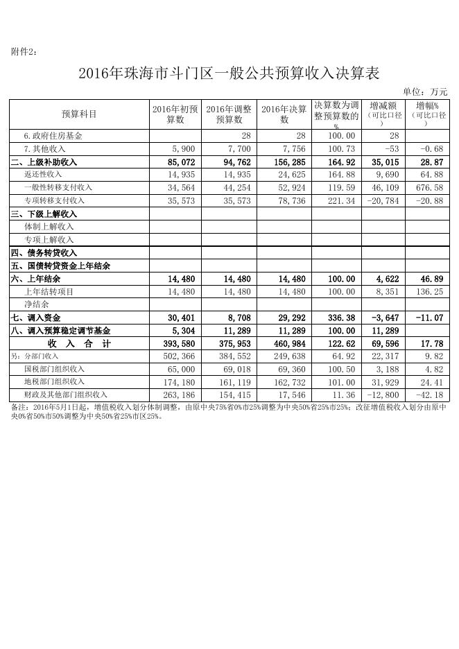 附件1-2、斗门区2016年决算草案附表（附件1-12）.xls