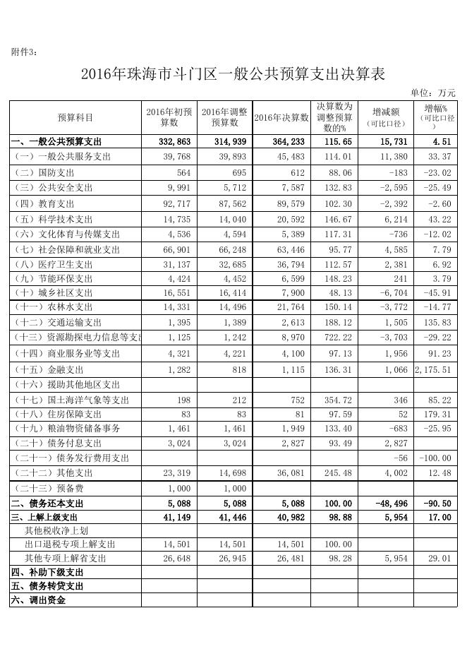 附件1-2、斗门区2016年决算草案附表（附件1-12）.xls