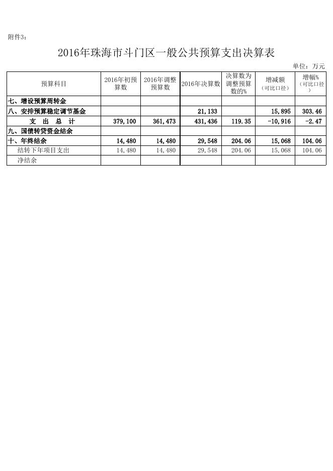 附件1-2、斗门区2016年决算草案附表（附件1-12）.xls